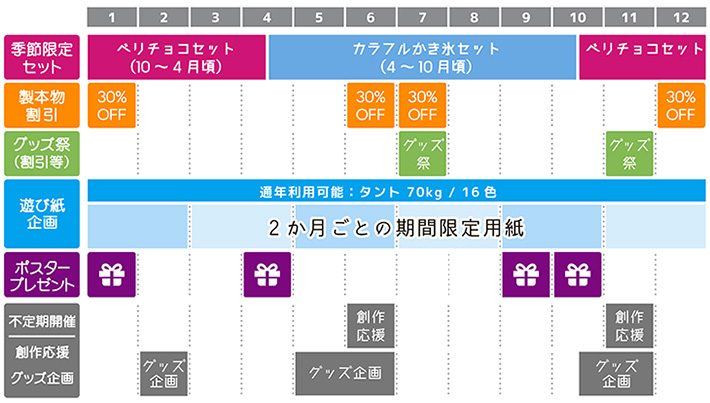 22年 期間限定セット 割引フェア 企画スケジュール 同人誌印刷 グッズ製作の総合力no 1 サンライズ