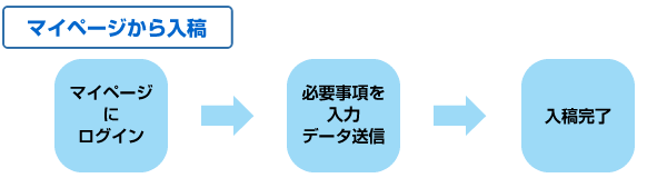 ■マイページから入稿
マイページにログイン
↓↓↓
必要事項を入力 データ送信
↓↓↓
入稿完了
