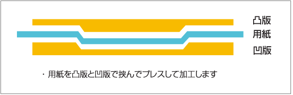 デボス加工 凹加工 特殊加工 オプション 同人誌印刷所 サンライズ