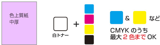 遊び紙へのオンデマンド印刷；白トナー＋CMYKのうち2色
