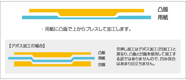 空押し加工