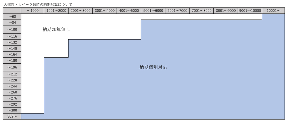 大部数納期加算表